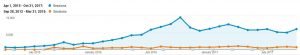 organic search traffic to by the side of the road inn and cottages website before working with q4launch, and before