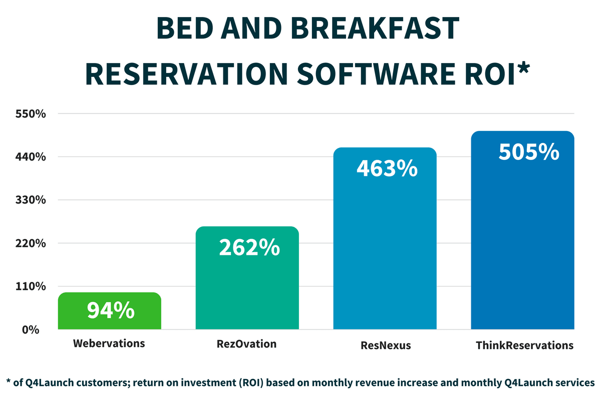 Bed and Breakfast Reservation Software ROI Comparison Graph