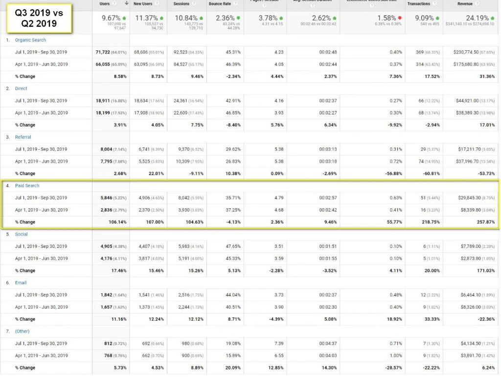 Screenshot of Google Analytics for Pay-Per-Click Advertising Results