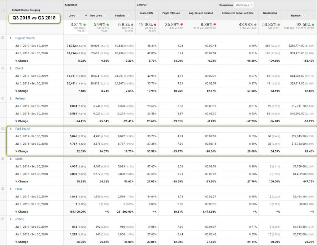 Screenshot of Google Analytics Year over Year Success Q4L PPC Inn Spa Cedar Falls 