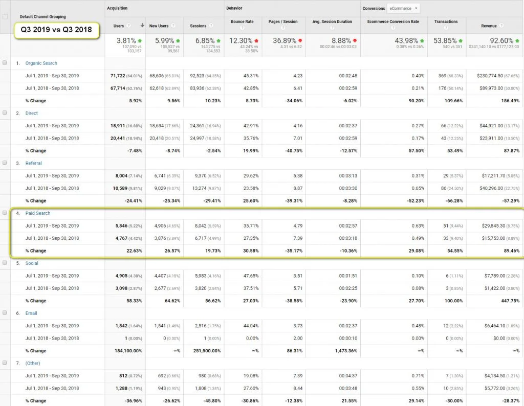 Screenshot of Google Analytics Year over Year Success Q4L PPC Inn Spa Cedar Falls 