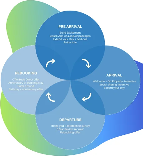 Pre Arrival Bubble graph with stages of the guest life cycle.
