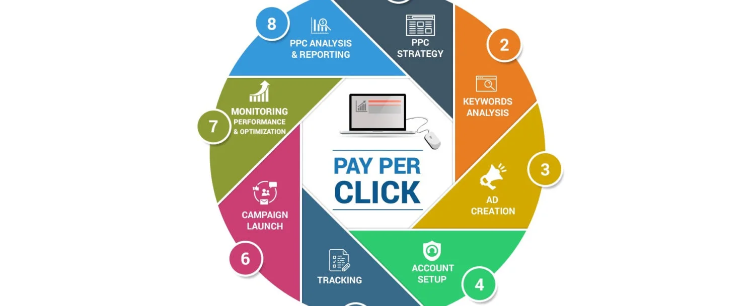 PPC Marketing