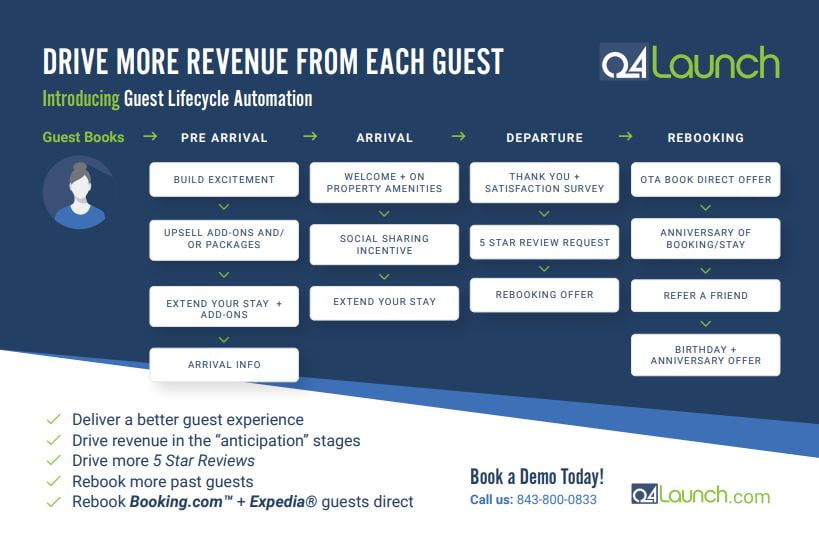 Increase revenue and drive re-bookings with our Guest Life Cycle Automation Tool
